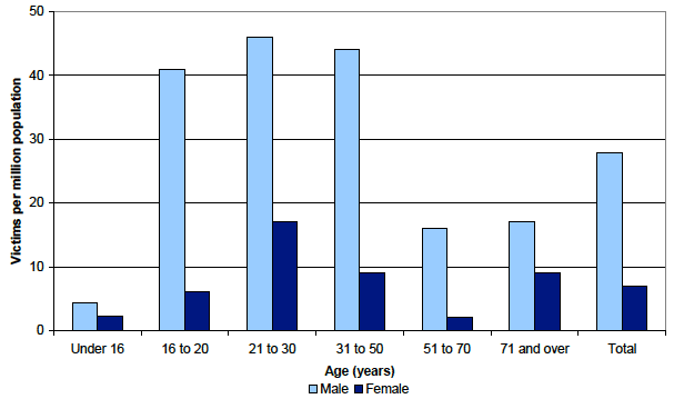 Chart 5: Homicide victims per million population1 by age and gender, Scotland, 2011-12