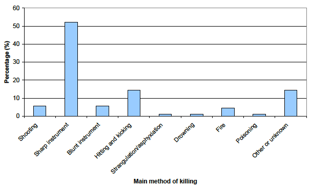 Chart 6: Victims of homicide by main method of killing, Scotland, 2011-12