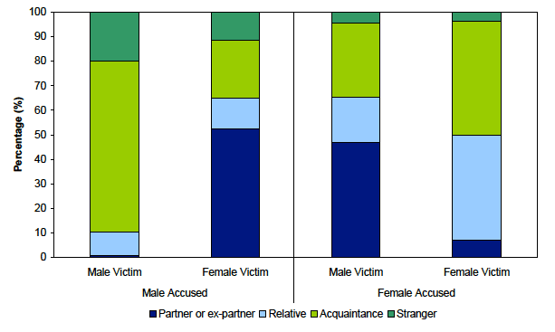 Chart 8: Relationship between main accused and victim, where relationship known, Scotland, 2002-03 to 2011-12