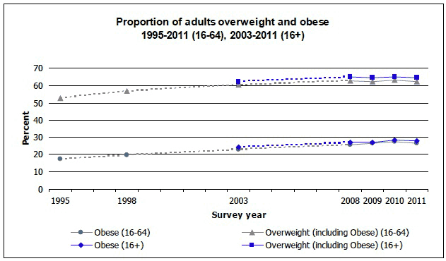 Proportion of adults overweight and obese