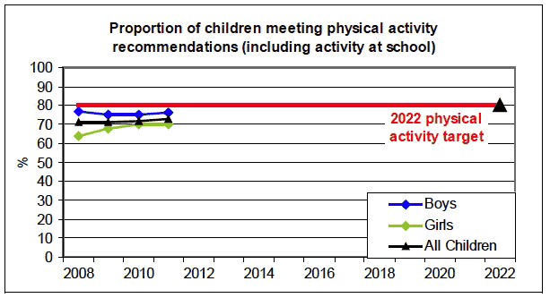 Proportion of children meeting physical activity recommendations (including activity at school)