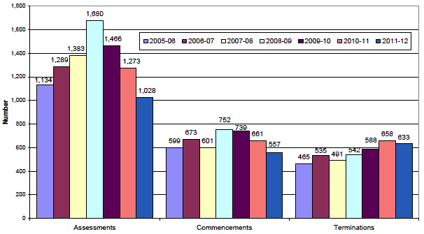 Chart 8 DTTO assessments, commencements and terminations, 2005-06 to 2011-12