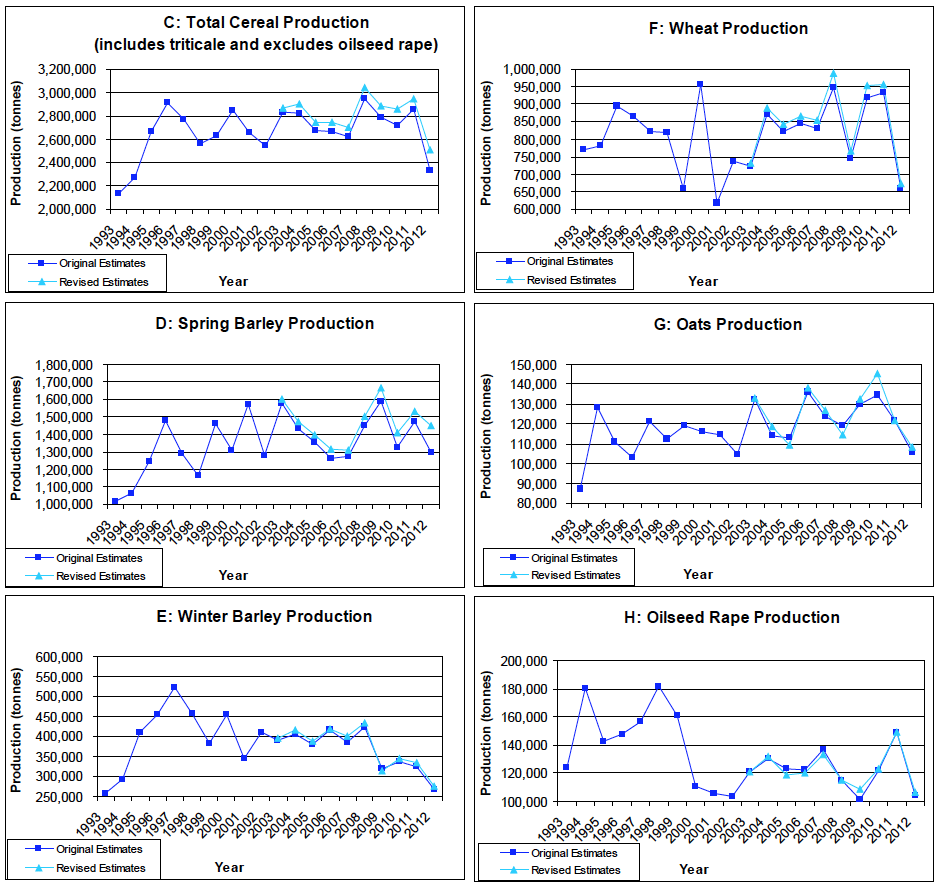 Charts C to H - Comparison of Original and Revised Production Estimates 