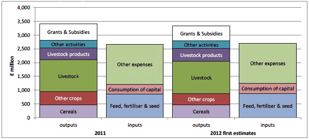 Chart 2: Make-up of Agricultural Accounts, 2011 and 2012