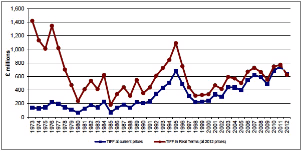 Chart 3: Trends in Total Income from Farming (TIFF), 1973 to 2012