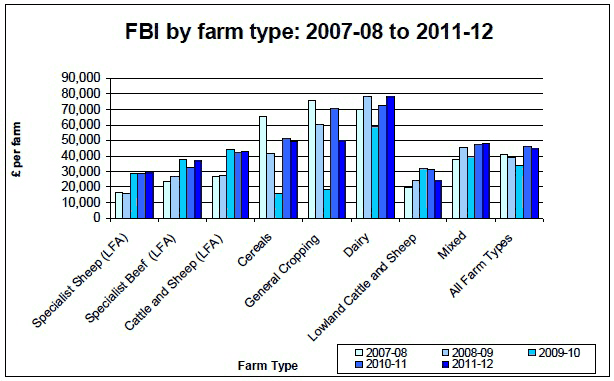Chart 10: Farm Business Income by Farm Type