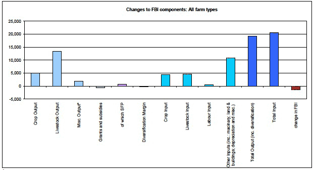 Chart 11: Changes to overall FBI components for all farm types combined between 2010-11 and 2011-12