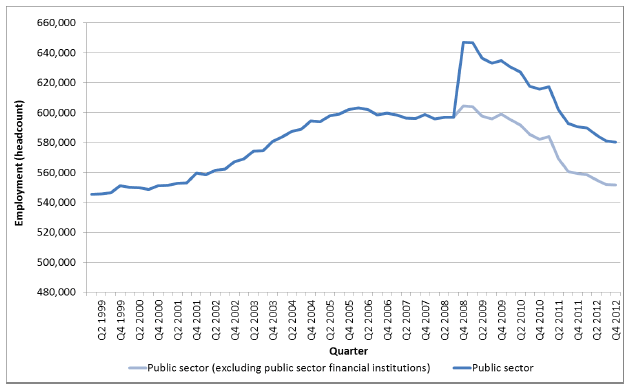 Chart 1: Total Public Sector Employment in Scotland, Headcount, 1999 - Q4 2012
