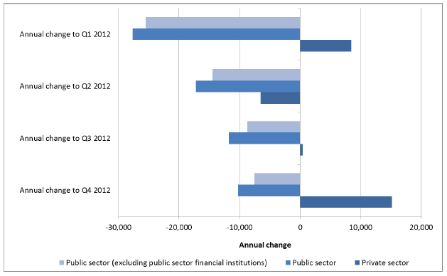 Chart 2: Annual change in employment by main sector, Headcount 