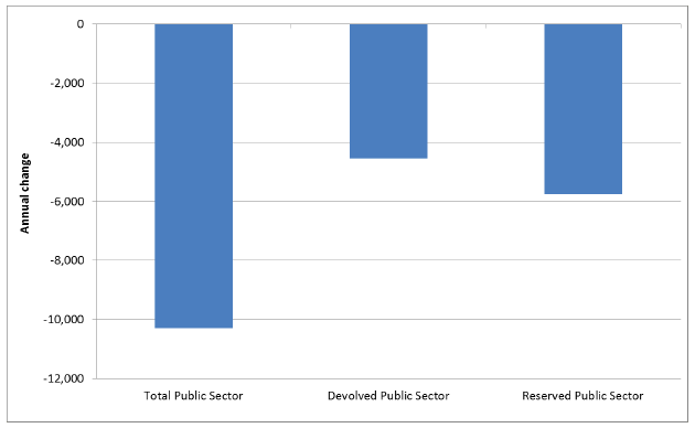 Chart 3: Annual change (from Q4 2011 to Q4 2012) in public sector employment by devolved and reserved responsibility, Headcount