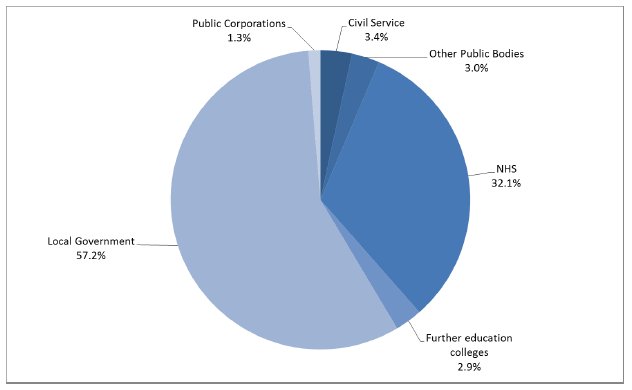 Chart 4: Breakdown of devolved public sector employment by category, Headcount, Q4 2012