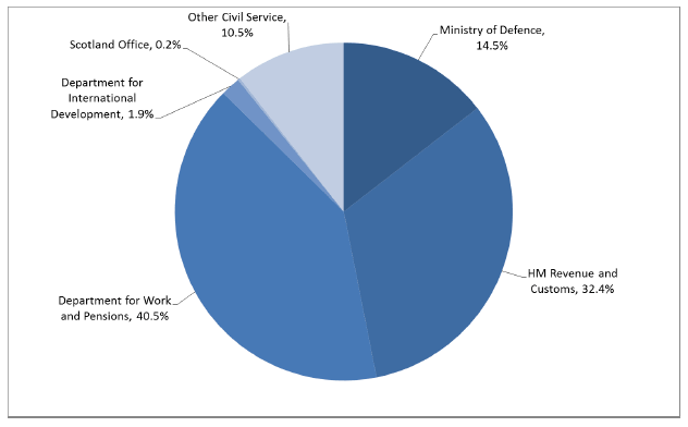 Chart 7: Breakdown of employment in the UK government departments as at Q4 2012.