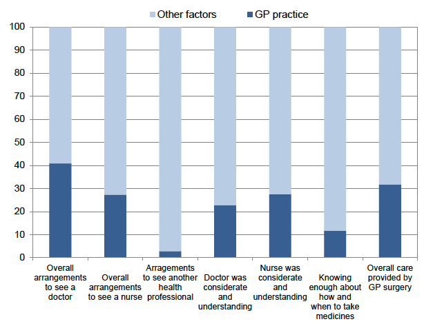 Chart 2 Percentage of variation in experience explained by the GP practice for selected questions