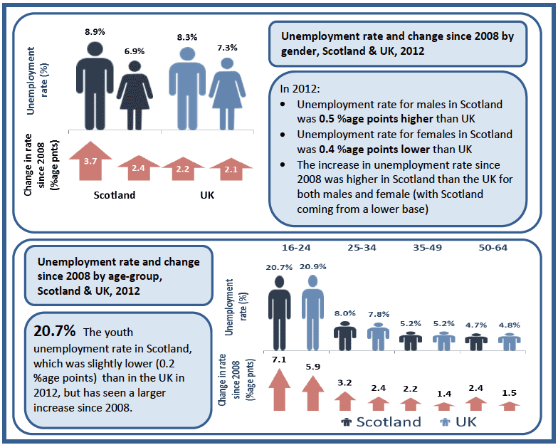 Figure 13: Comparison of unemployment rates by gender and age in Scotland and UK, 2012