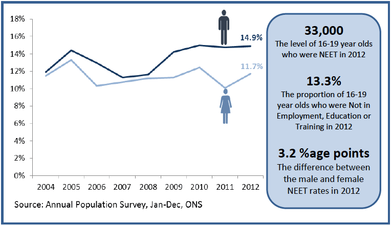 Figure 15: Percentage of 16-19 year olds NEET by gender, Scotland, 2004-2012