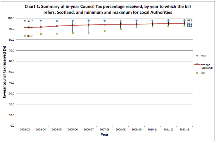 Summary of in-year Council Tax percentage received, by year to which the bill refers: Scotland, and minimum and maximum for Local Authorities