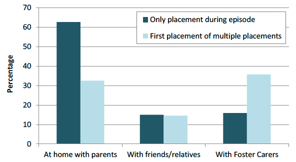 Chart 5: Placement type of children who had only one placement and first placement type of children who had multiple placements