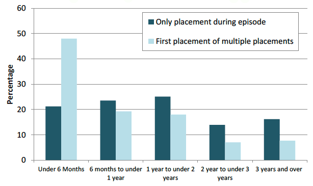 Chart 6: Placement length For children who only had one placement and first placement length of children who had multiple placements