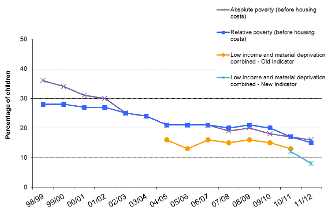Chart 2: Child Poverty in Scotland: 1998/99 - 2011/12