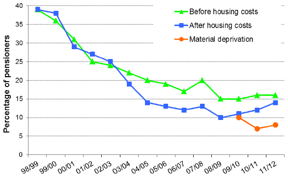 Chart 4b: Absolute Poverty: 1998/99 - 2011/12