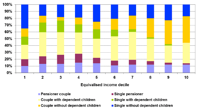 Chart 10: Family type by equivalised income decile, 2011/12