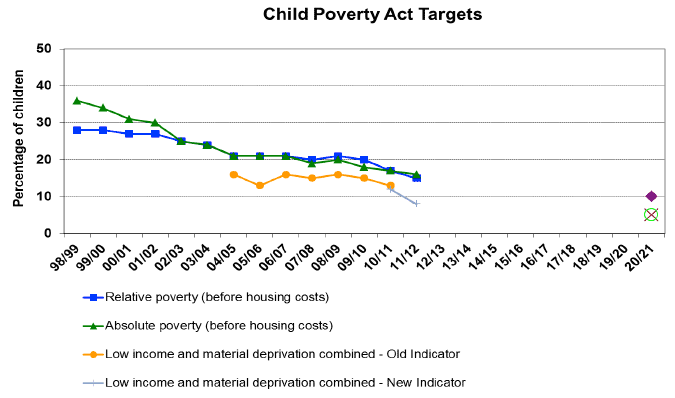 Chart A10: Child Poverty Act Targets