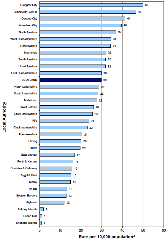 Number of domestic housebreaking1 crimes recorded by the police per 10,000 population2 in 2012-13