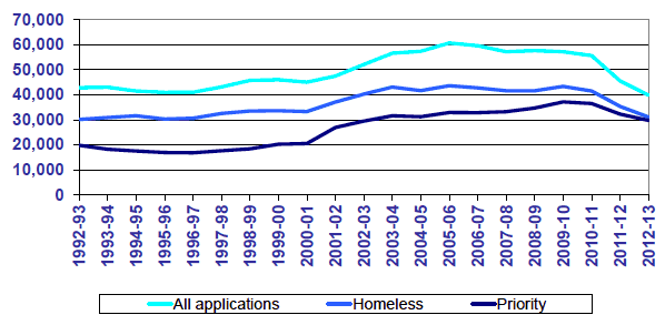 Chart 1: Scotland: Number of applications and assessments under the homelessness legislation