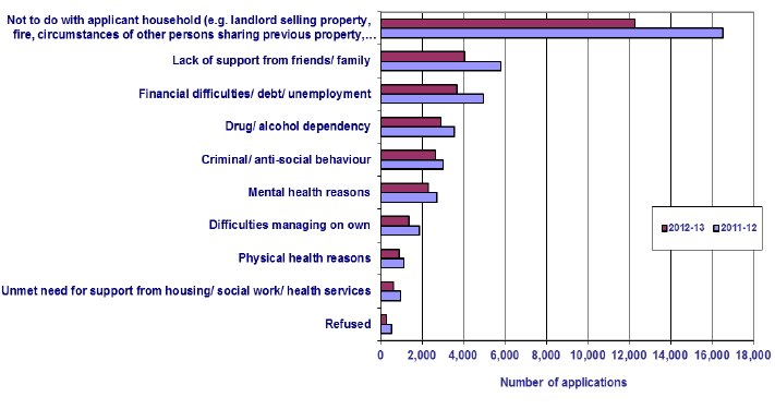 Chart 8: Reason(s) for failing to maintain accommodation: Scotland