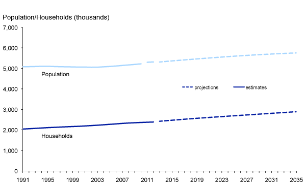 Population and Households: 1991-2035