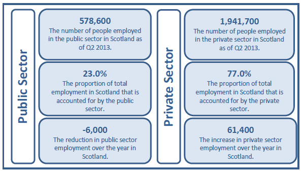 Figure 1: Public and Private Sector Employment, Scotland, Q2 2013