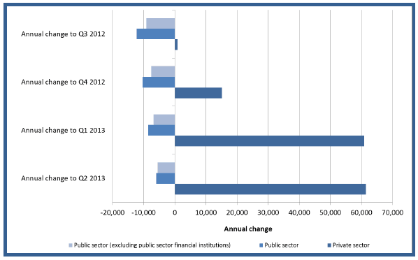 Chart 2: Annual change in employment by main sector, Headcount