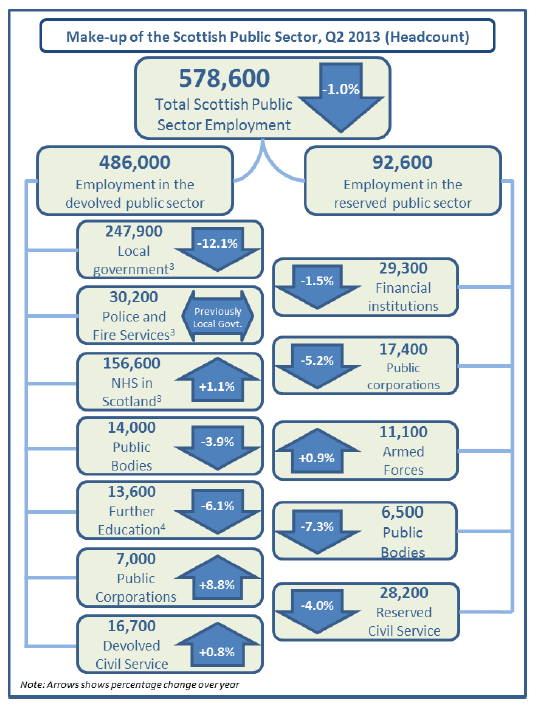 Figure 2: Make-up of the Scottish Public Sector, Q2 2013, Headcount