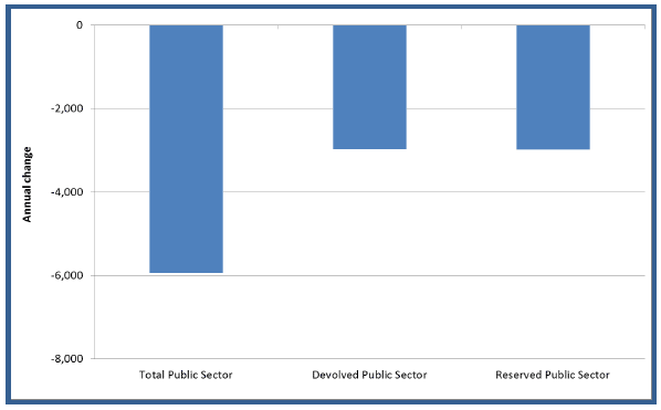 Chart 3: Annual change (from Q2 2012 to Q2 2013) in public sector employment by devolved and reserved responsibility, Headcount