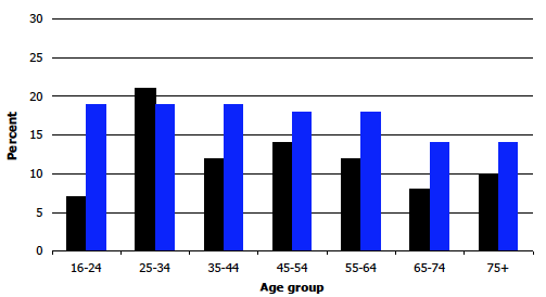 Figure 1A GHQ12 scores of 4 or more, 2012, by age and sex