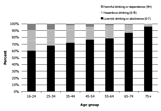 Figure 3F AUDIT scores for men, 2012, by age