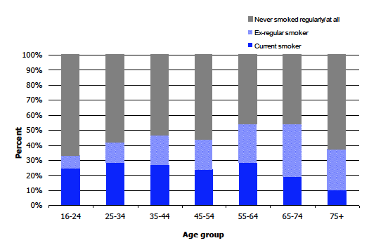 Figure 4B Women's cigarette smoking status, 2012, by age