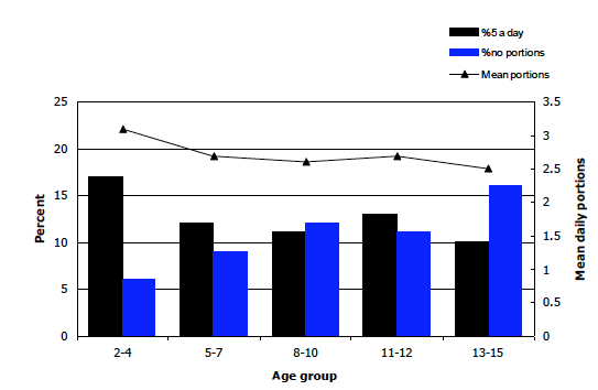 Figure 5B Proportion of children aged 2-15 eating five or more portions and no portions, and mean portions consumed per day, 2012, by age