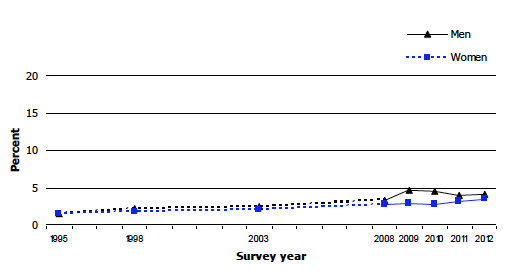 Figure 8C Proportion of adults (aged 16-64) with doctor-diagnosed diabetes, 1995-2012, by sex