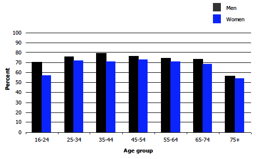 Figure 9B Prevalence of past year gambling, 2012, by age and sex 