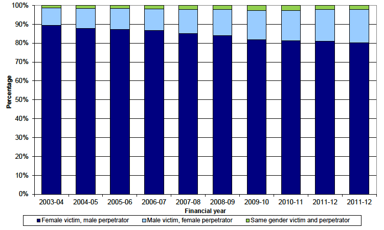 Chart 2 Gender of victim and perpetrator, where known, Scotland, 2003-04 to 2012-13