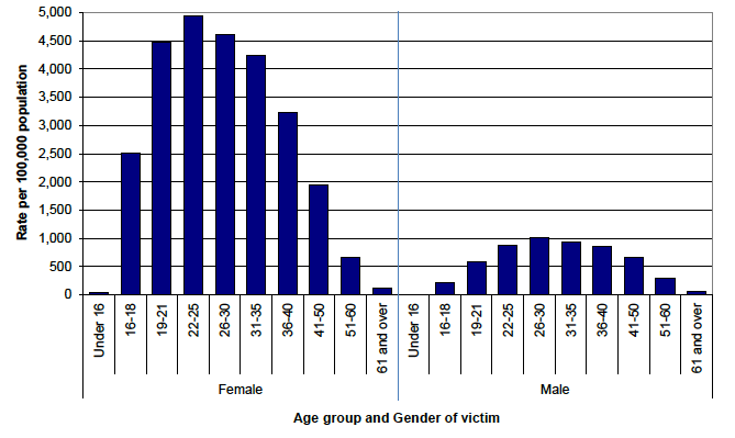 Chart 3 Rate per 100,000 population of incidents of domestic abuse, by age and gender of victim, where known, Scotland, 2012-13
