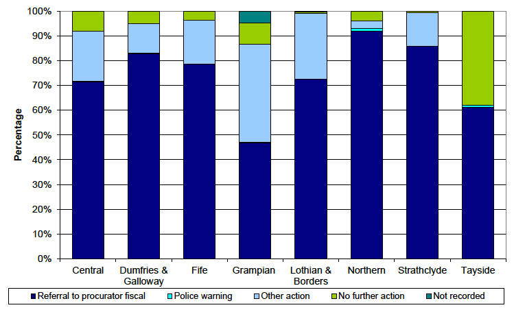 Chart 5 Action taken by the police for crimes/offences cleared up, by police force area, 2012-13