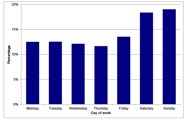 Chart 6 Incidents of domestic abuse recorded by the police: day of week incident occurred, Scotland 2012-13.