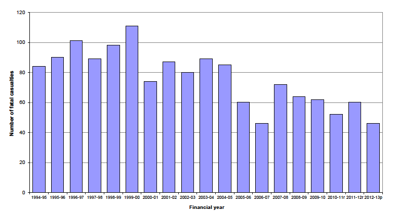 Chart 1- Fatal casualties from primary fires, Scotland 1994-95 to 2012-13