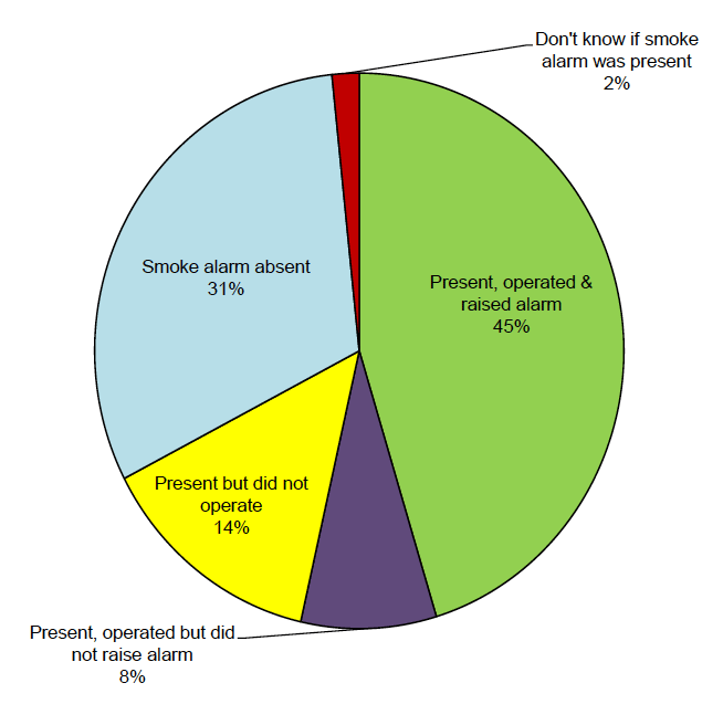 Chart 9 - Primary fires in dwellings by smoke alarm presence and operation, Scotland - 2012-13