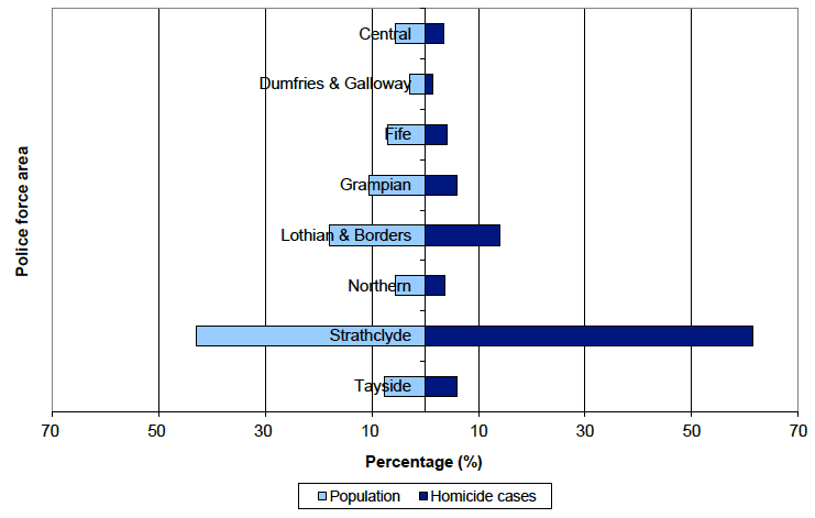 Chart 2: Location of homicide cases by police force area compared to population profile of police force areas, Scotland, 2003-04 to 2012-13