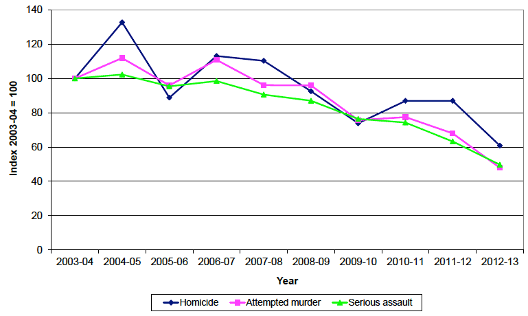 Chart 4: Trends in selected crimes of violence, Scotland, 2003-04 to 2012-13