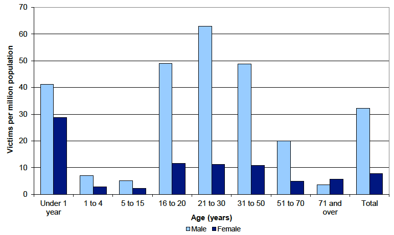 Chart 6: Homicide victims per million population by age and gender, Scotland, 2003-04 to 2012-13