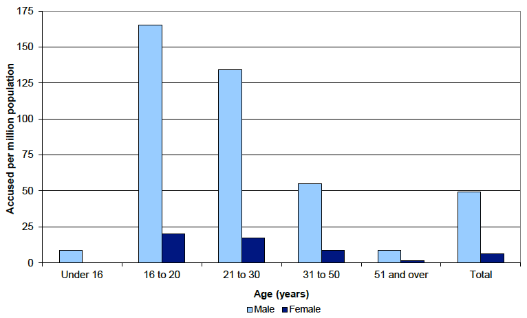 Chart 7: Person accused of homicide per million population by age and gender, Scotland, 2003-2004 to 2012-13